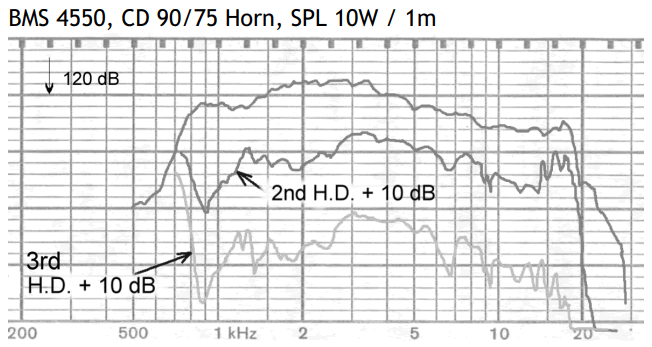 Image mesure spl vs distorsion moteur de compression BMS Moteur de compression BMS 4550, 8 ohm, sortie 1 pouce