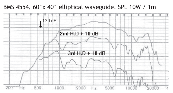 Image mesure spl vs distorsion moteur de compression BMS Moteur de compression BMS 4554, 8 ohm, sortie 1.4 pouce