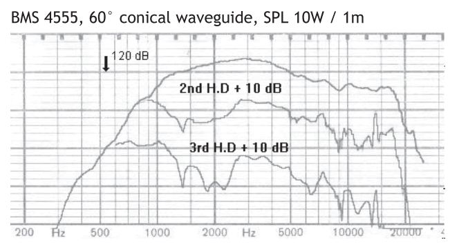 Image mesure spl vs distorsion moteur de compression BMS Moteur de compression BMS 4555, 8 ohm, sortie 1.5 pouce