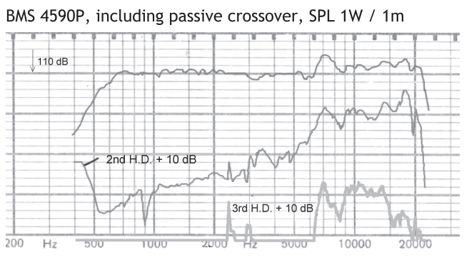 Image mesure spl vs distorsion moteur de compression coaxial BMS Moteur de compression coaxial BMS 4590, 16+16 ohm, sortie 2 pouce