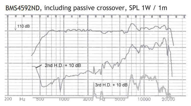 Image mesure spl vs distorsion moteur de compression coaxial BMS Moteur de compression coaxial BMS 4592ND, 8+8 ohm, sortie 2 pouce