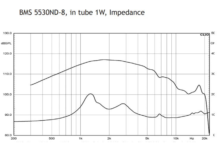 Image mesure spl vs impédance moteur de compression BMS Moteur de compression BMS 5530ND, 8 ohm, sortie 1 pouce