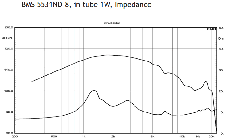 Image mesure spl vs impédance moteur de compression BMS Moteur de compression BMS 5531ND, 8 ohm, sortie 1 pouce