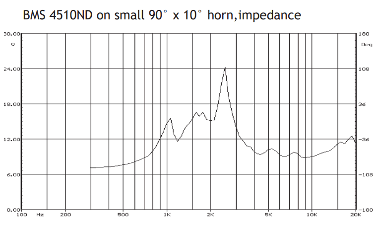 Image mesure impédance compression line-array BMS Compression à guide d'onde BMS 4510, 8 ohm, 4 pouce