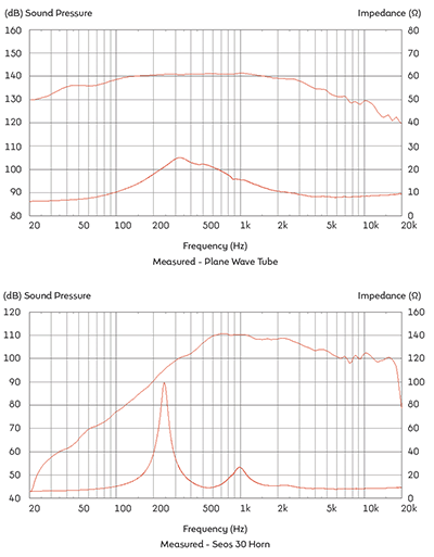mesure spl vs impédance du moteur de compression Celestion Moteur de compression large-bande Celestion Axi2050, 8 ohm, gorge 2 pouce,  bobine 5 pouce