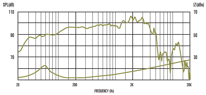 mesure spl vs impédance du haut parleur à cône Celestion Haut-parleur guitare basse Celestion BN15-300X, 4 ohm, 15 pouce