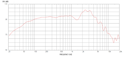 mesure spl du haut parleur à cône Celestion Haut-parleur guitare Celestion G12M-50 Hempback, 16 ohm, 12 pouce