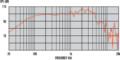Image mesure spl vs fréquence haut parleur à cône Celestion Haut-parleur guitare Celestion G15V-100 Fullback, 8 ohm, 12 pouce