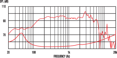 mesure spl vs impédance du haut parleur à cône Celestion Haut-parleur guitare basse Celestion PULSE 10, 8 ohm, 10 pouce