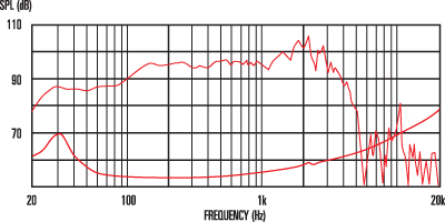 mesure spl vs impédance du haut parleur à cône Celestion Haut-parleur guitare basse Celestion PULSE 15, 8 ohm, 15 pouce