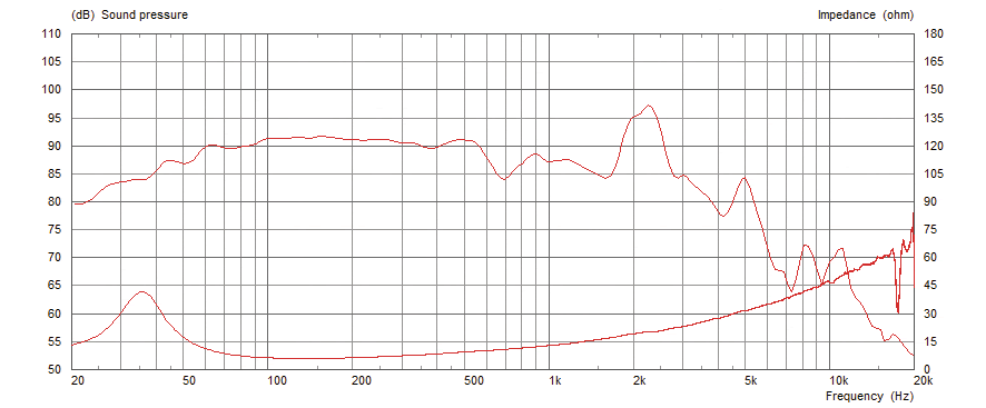 mesure spl vs impédance du haut parleur à cône Celestion Haut-parleur guitare basse Celestion PULSE XL 10.20, 8 ohm, 10 pouce