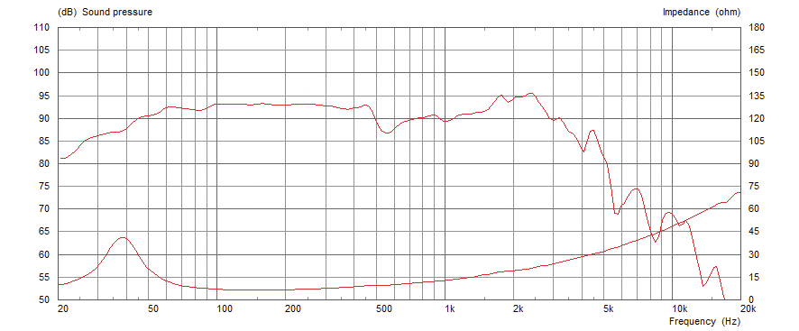 mesure spl vs impédance du haut parleur à cône Celestion Haut-parleur guitare basse Celestion PULSE XL 12.20, 8 ohm, 12 pouce