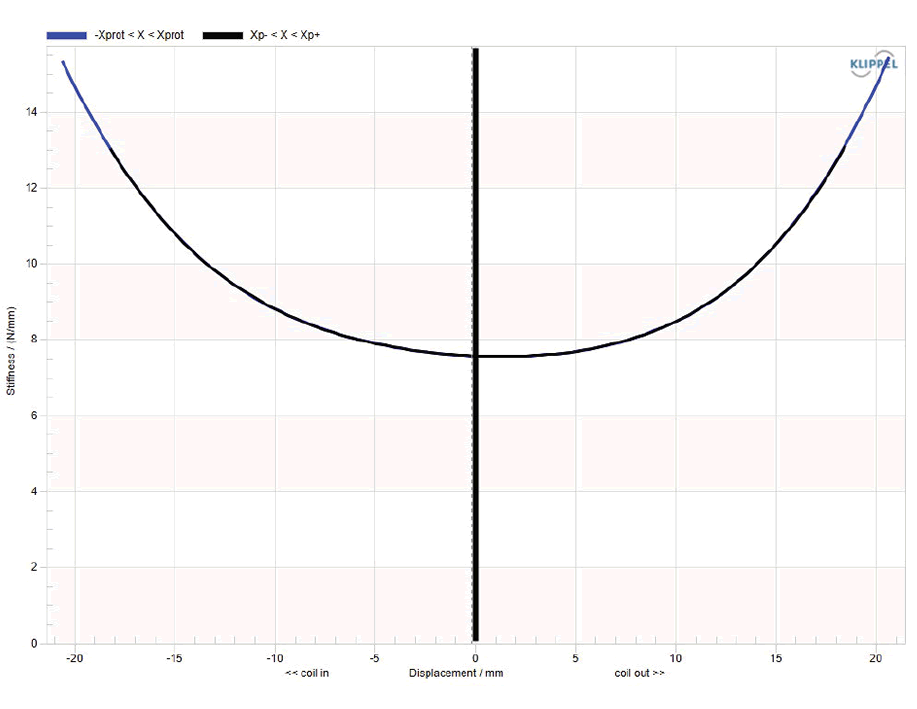 Image symétrie de rigidité (k) haut parleur à cône Celestion Haut-parleur Celestion TSQ1845, 8 ohm, 18 pouce