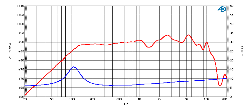 mesure spl vs impédance du haut parleur à cône Ciare Haut-parleur Ciare CM133, 4 ohm, 5 pouce