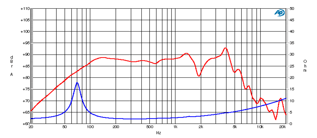 mesure spl vs impédance du haut parleur à cône Ciare Haut-parleur Ciare CS130, 4+4 ohm, 5 pouce