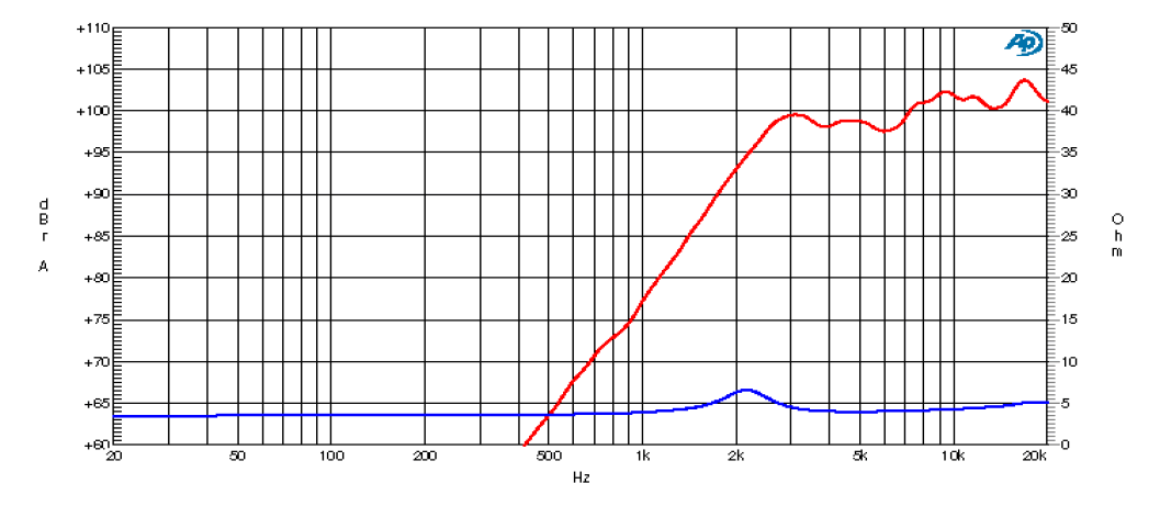 mesure spl vs impédance du tweeter à compression Ciare Tweeter à compression Ciare CT267, 4 ohm, 1 pouce
