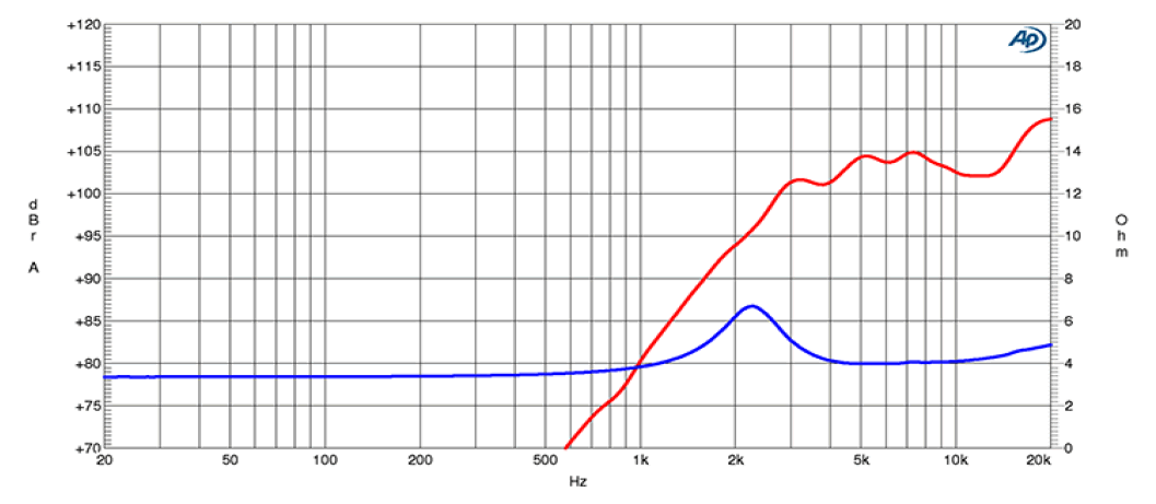 mesure spl vs impédance du tweeter à compression Ciare Tweeter à compression Ciare CT268ND, 4 ohm, 1 pouce