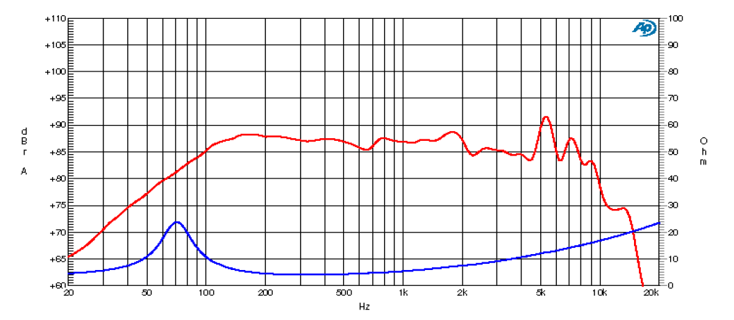 mesure spl vs impédance du haut parleur à cône Ciare Haut-parleur Ciare CW131, 4 ohm, 5 pouce