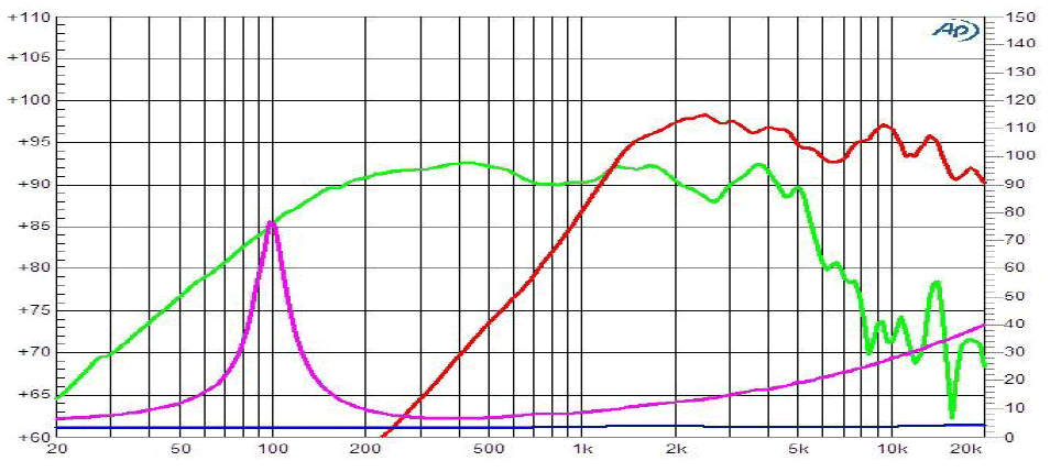 mesure spl vs impédance du haut-parleur coaxial à deux entrées Ciare Haut-parleur coaxial Ciare CXPA-6, 8+4 ohm, 6.5 pouce