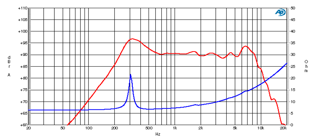 mesure spl vs impédance du haut parleur à cône Ciare Haut-parleur Ciare HM130, 8 ohm, 5 pouce