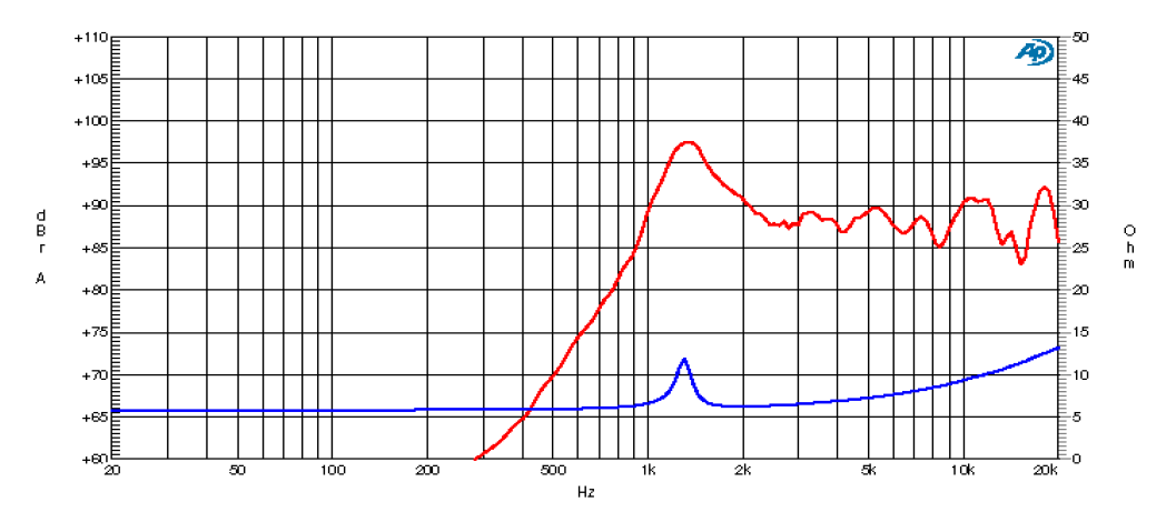 mesure spl vs impédance du tweeter à cône Ciare Tweeter à dôme Ciare HT050, 8 ohm, 2 pouce