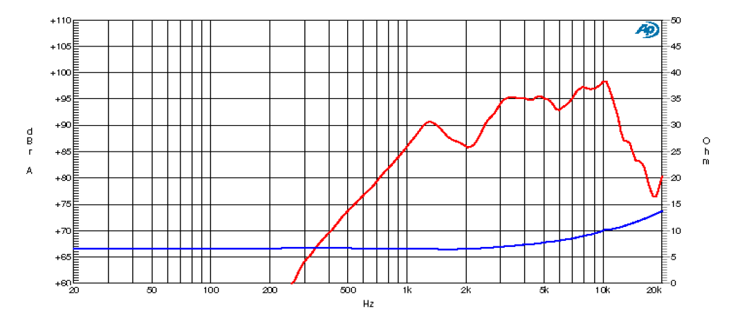 mesure spl vs impédance du tweeter à cône Ciare Tweeter à dôme Ciare HT080, 8 ohm, 3 pouce