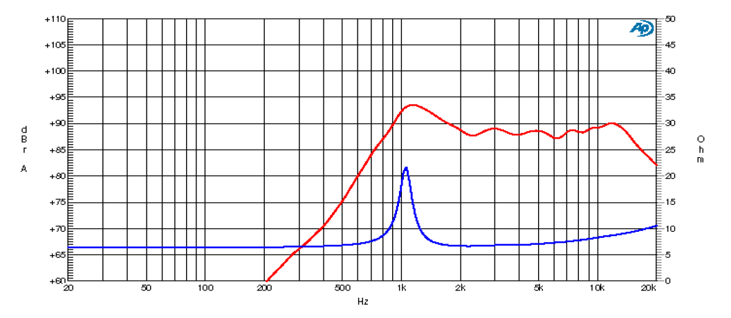 mesure spl vs impédance du tweeter à dôme Ciare Tweeter à dôme Ciare HT259, 8 ohm, 1 pouce