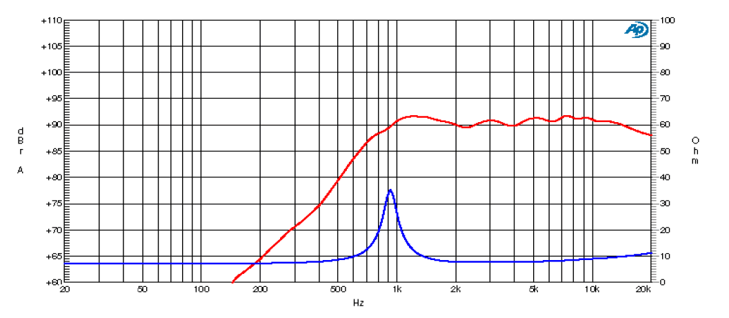 mesure spl vs impédance du tweeter à dôme Ciare Tweeter à dôme Ciare HT263, 8 ohm, 1 pouce