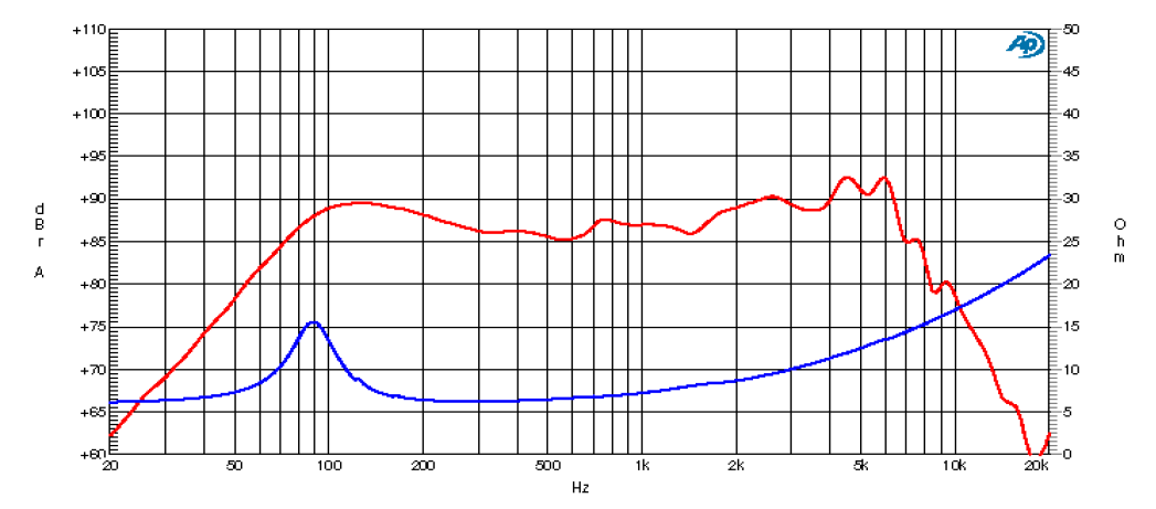 mesure spl vs impédance du haut parleur à cône Ciare Haut-parleur Ciare HW129, 8 ohm, 5 pouce