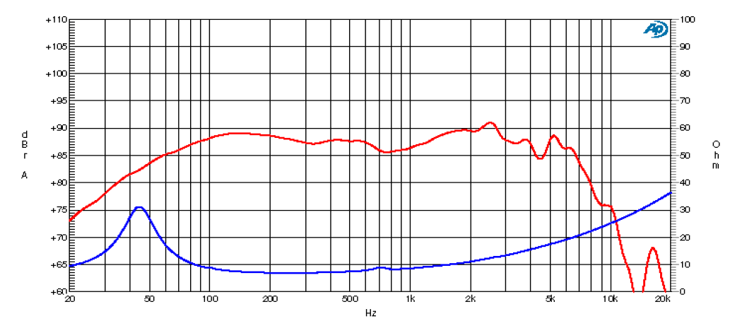 mesure spl vs impédance du haut parleur à cône Ciare Haut-parleur Ciare HW159, 8 ohm, 6.5 pouce