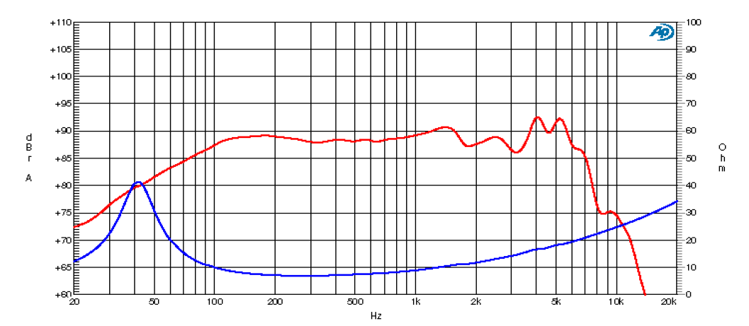 mesure spl vs impédance du haut parleur à cône Ciare Haut-parleur Ciare HW172, 8 ohm, 7 pouce