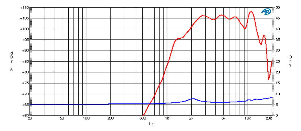 Image mesure spl vs impédance pavillon+compression Ciare Moteur de compression avec pavillon Ciare PT252, 8 ohm, 1 pouce
