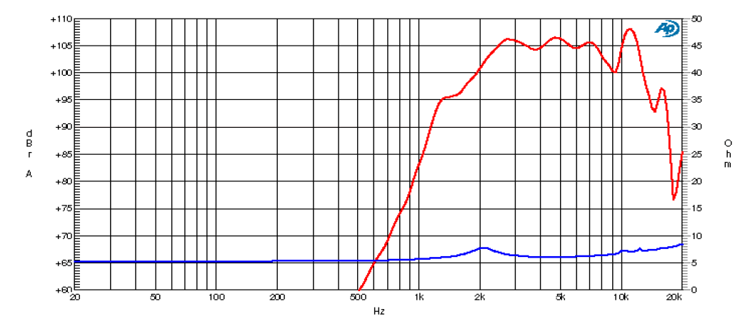 mesure spl vs impédance du pavillon+compression Ciare Moteur de compression avec pavillon Ciare PT252, 8 ohm, 1 pouce