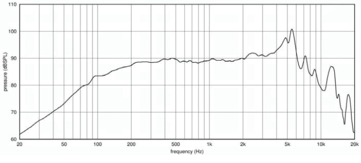 mesure spl du haut parleur à cône Ciare Haut-parleur Ciare PWA5.38, 8 ohm, 5 pouce