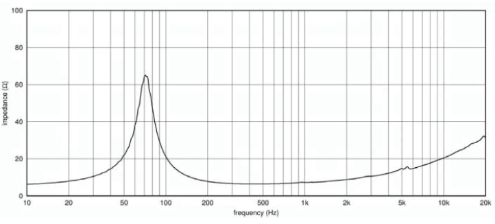 mesure impédance du haut parleur à cône Ciare Haut-parleur Ciare PWA5.38, 8 ohm, 5 pouce