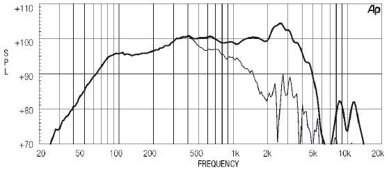 Image mesure spl vs fréquence haut parleur à cône Eighteen Sound Haut-parleur 18 Sound 15W700, 8 ohm, 15 pouce