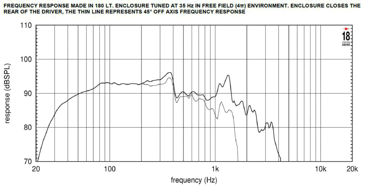 mesure spl du haut parleur à cône Eighteen Sound Haut-parleur 18 Sound 18TLW3000 , 4 ohm, 18 pouce