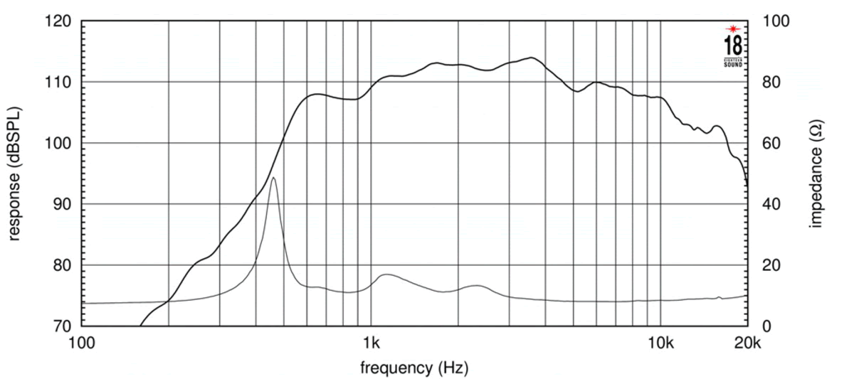 mesure spl vs impédance du moteur de compression Eighteen Sound Moteur de compression 18 Sound ND4015BE, 8 ohm, sortie 1.5 pouce