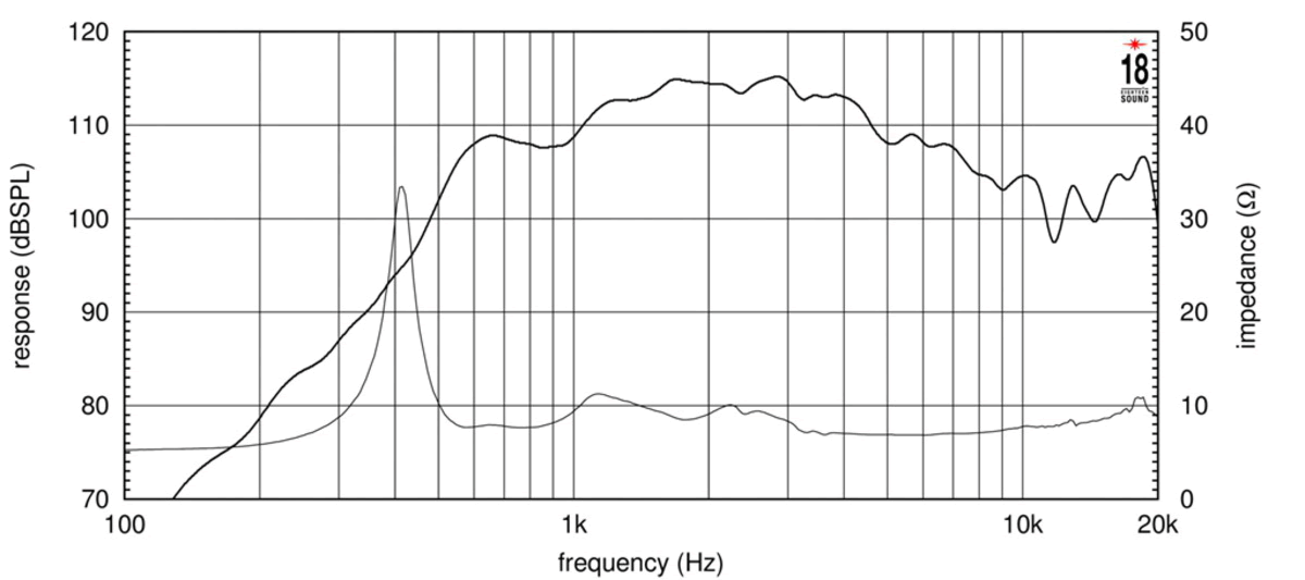 mesure spl vs impédance du moteur de compression Eighteen Sound Moteur de compression 18 Sound ND4015Ti2, 8 ohm, sortie 1.5 pouce