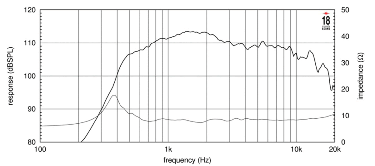 mesure spl vs impédance du moteur de compression Eighteen Sound Moteur de compression 18 Sound NSD4015N, 8 ohm, sortie 1.5 pouce