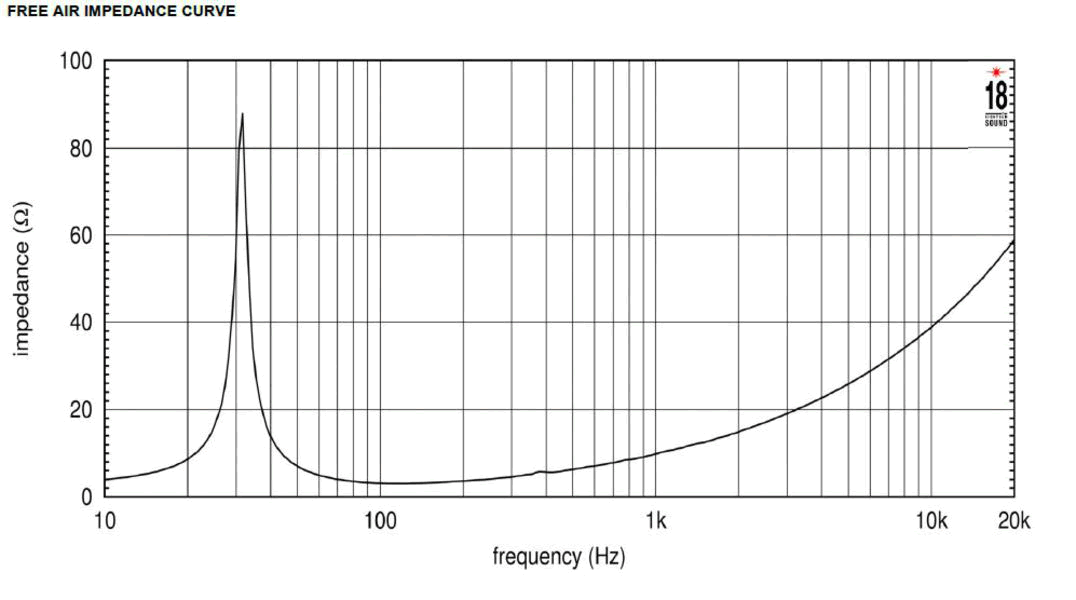 mesure impédance du haut parleur à cône Eighteen Sound Haut-parleur 18 Sound 18TLW3000 , 4 ohm, 18 pouce