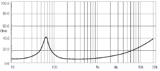 Image mesure impédance vs fréquence haut parleur à cône Eighteen Sound Haut-parleur 18 Sound 8MB400, 8 ohm, 8 pouce