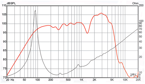 mesure spl vs impédance du haut parleur à cône Eminence Haut-parleur guitare Eminence George Alessandro SC64, 8 ohm, 12 pouce