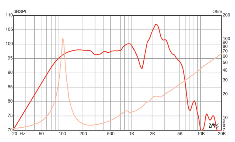 mesure spl vs impédance du haut parleur à cône Eminence Haut-parleur guitare Eminence LEGEND 1218, 8 ohm, 12 pouce