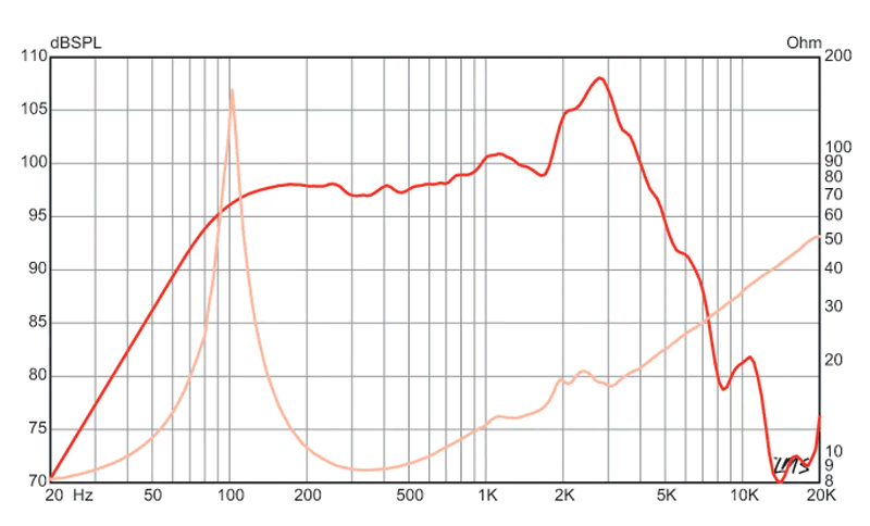 mesure spl vs impédance du haut parleur à cône Eminence Haut-parleur guitare Eminence RAMROD, 8 ohm