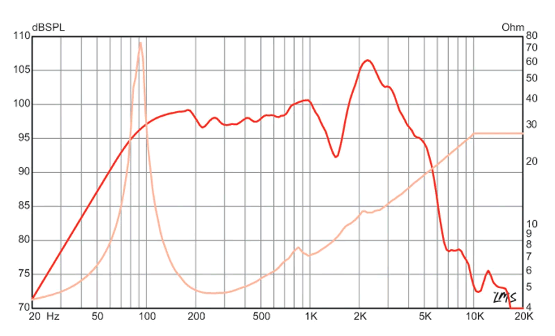 mesure spl vs impédance du haut parleur à cône Eminence Haut-parleur guitare Eminence TEXAS HEAT, 4 ohm