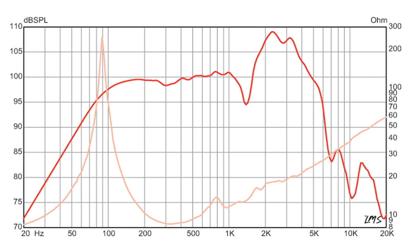 mesure spl vs impédance du haut parleur à cône Eminence Haut-parleur guitare Eminence THE TONKER, 8 ohm