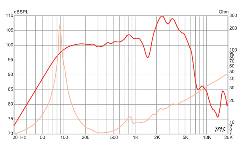 mesure spl vs impédance du haut parleur à cône Eminence Haut-parleur guitare Eminence THE WIZARD, 8 ohm