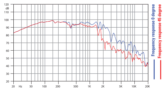 mesure spl du haut parleur à cône Faital Pro Haut-parleur FaitalPRO 18HP1030, 8 ohm, 18 pouce
