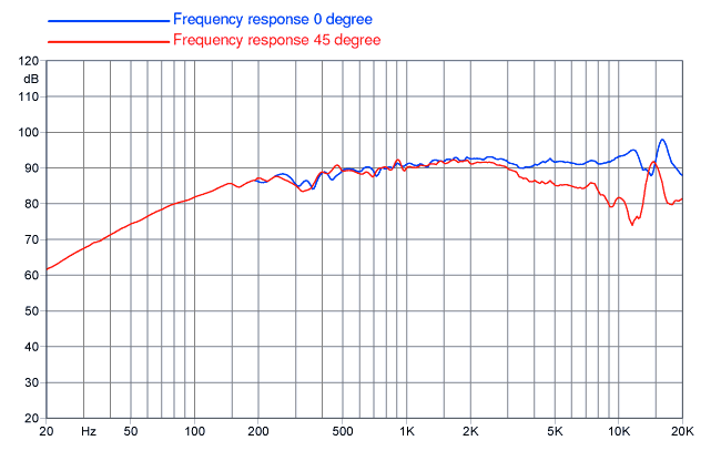 Image mesure spl haut parleur à cône Faital Pro Haut-parleur large-bande FaitalPRO 3FE22, 8 ohm, 3 pouce
